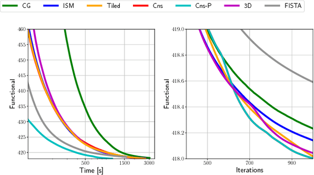Figure 1 for Convolutional Dictionary Learning: A Comparative Review and New Algorithms