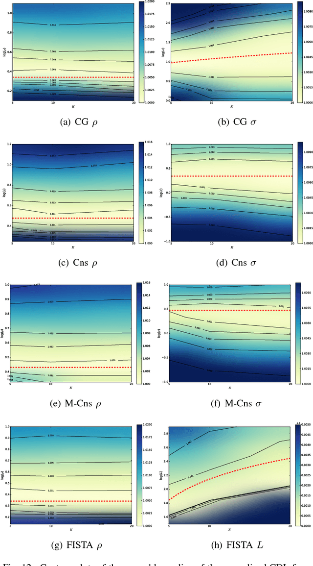 Figure 4 for Convolutional Dictionary Learning: A Comparative Review and New Algorithms