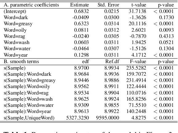 Figure 2 for Interpreting intermediate convolutional layers in unsupervised acoustic word classification