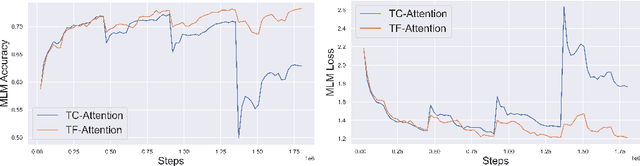 Figure 3 for Treeformer: Dense Gradient Trees for Efficient Attention Computation