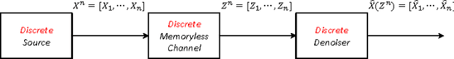 Figure 1 for Neural Universal Discrete Denoiser