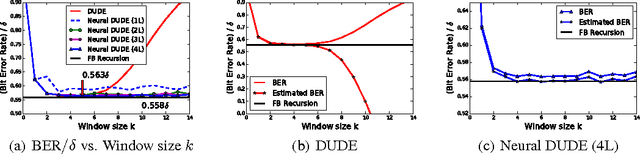 Figure 3 for Neural Universal Discrete Denoiser