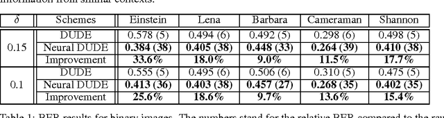 Figure 2 for Neural Universal Discrete Denoiser