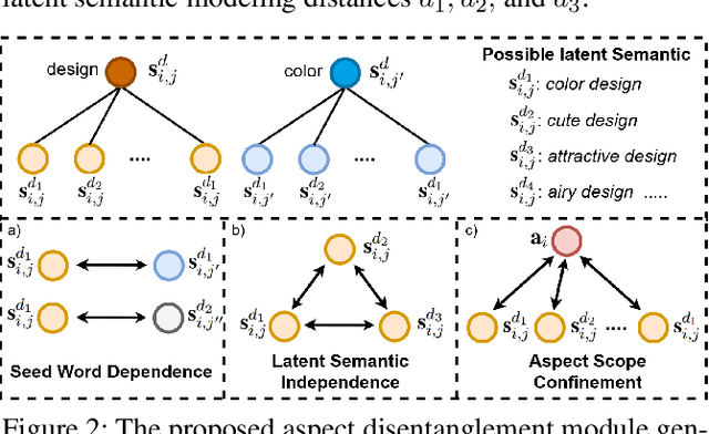 Figure 3 for Hyperbolic Disentangled Representation for Fine-Grained Aspect Extraction