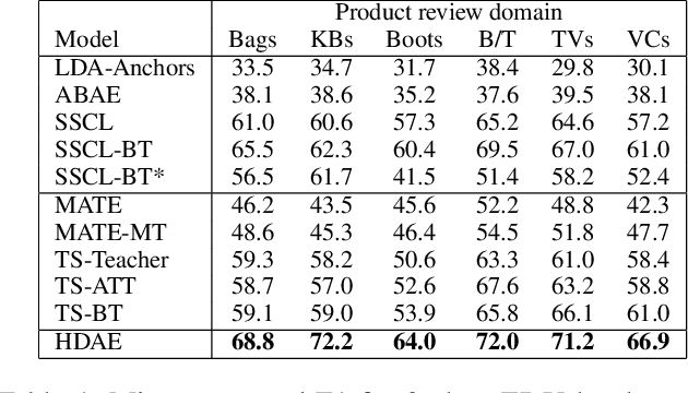 Figure 2 for Hyperbolic Disentangled Representation for Fine-Grained Aspect Extraction