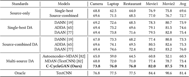 Figure 2 for Curriculum CycleGAN for Textual Sentiment Domain Adaptation with Multiple Sources