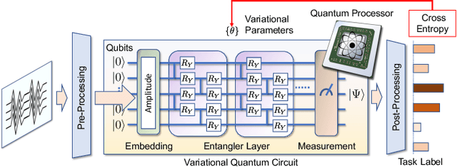 Figure 2 for quEEGNet: Quantum AI for Biosignal Processing