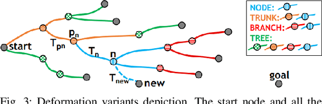 Figure 3 for STD-Trees: Spatio-temporal Deformable Trees for Multirotors Kinodynamic Planning