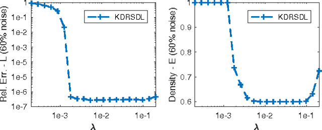 Figure 1 for Robust Kronecker-Decomposable Component Analysis for Low-Rank Modeling
