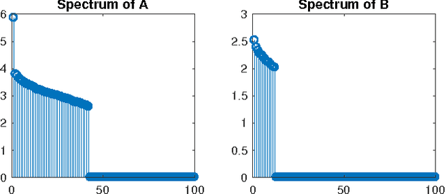 Figure 3 for Robust Kronecker-Decomposable Component Analysis for Low-Rank Modeling
