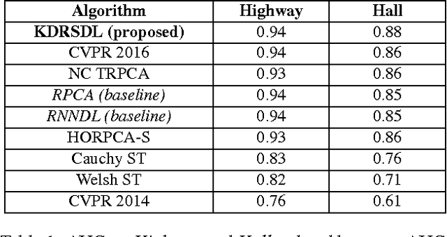 Figure 2 for Robust Kronecker-Decomposable Component Analysis for Low-Rank Modeling
