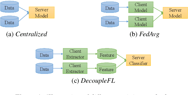 Figure 1 for Decoupled Federated Learning for ASR with Non-IID Data