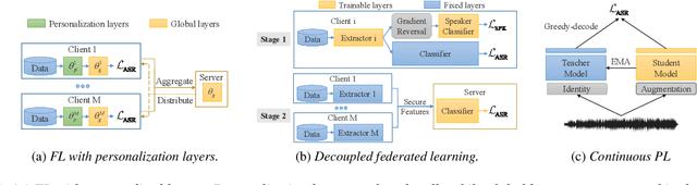 Figure 3 for Decoupled Federated Learning for ASR with Non-IID Data