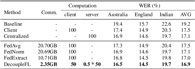 Figure 4 for Decoupled Federated Learning for ASR with Non-IID Data