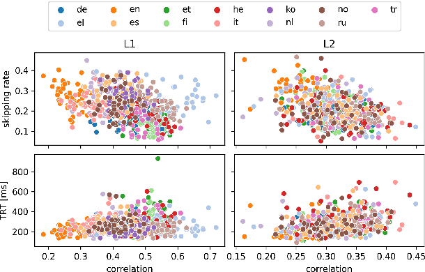 Figure 2 for Every word counts: A multilingual analysis of individual human alignment with model attention