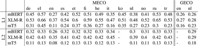 Figure 1 for Every word counts: A multilingual analysis of individual human alignment with model attention
