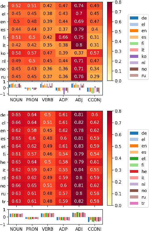 Figure 3 for Every word counts: A multilingual analysis of individual human alignment with model attention