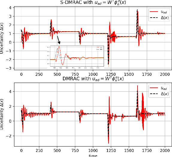 Figure 3 for Stochastic Deep Model Reference Adaptive Control