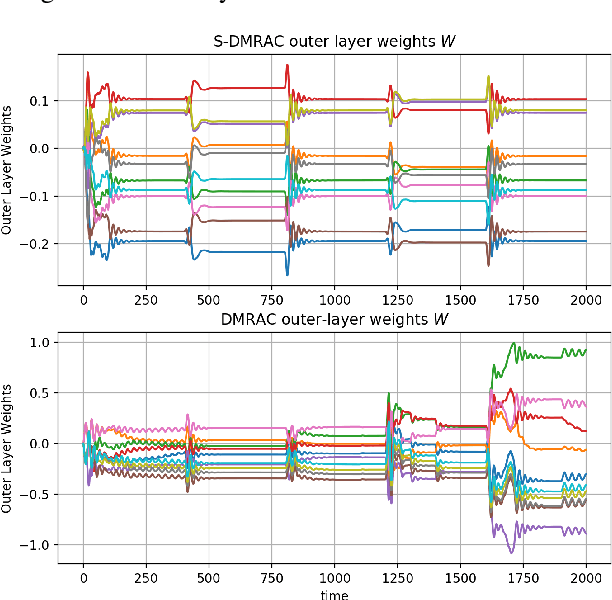 Figure 4 for Stochastic Deep Model Reference Adaptive Control