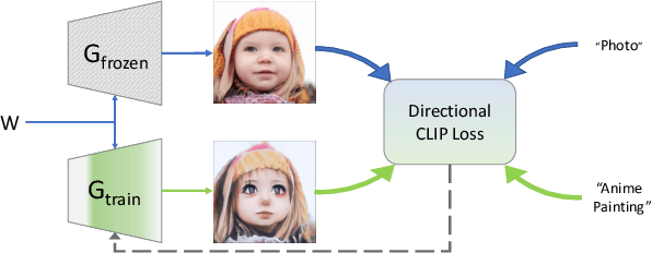 Figure 2 for StyleGAN-NADA: CLIP-Guided Domain Adaptation of Image Generators