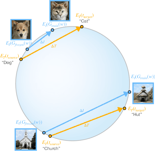 Figure 3 for StyleGAN-NADA: CLIP-Guided Domain Adaptation of Image Generators