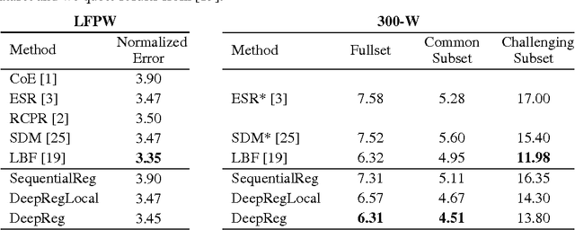 Figure 2 for Deep Regression for Face Alignment