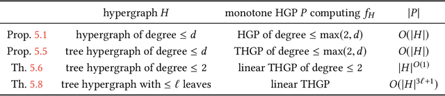 Figure 2 for Ontology-Mediated Queries: Combined Complexity and Succinctness of Rewritings via Circuit Complexity