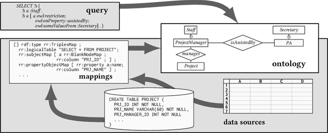 Figure 1 for Ontology-Mediated Queries: Combined Complexity and Succinctness of Rewritings via Circuit Complexity