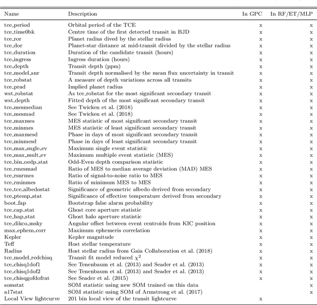 Figure 2 for Exoplanet Validation with Machine Learning: 50 new validated Kepler planets