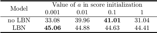 Figure 3 for Robust Binary Models by Pruning Randomly-initialized Networks
