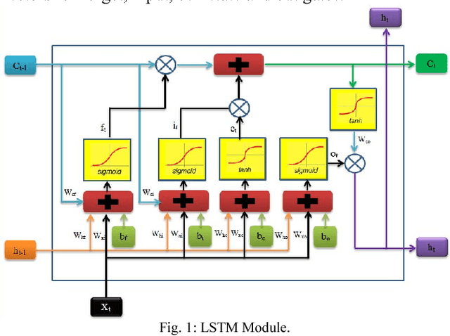 Figure 1 for Role of Deep LSTM Neural Networks And WiFi Networks in Support of Occupancy Prediction in Smart Buildings