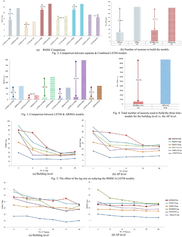 Figure 2 for Role of Deep LSTM Neural Networks And WiFi Networks in Support of Occupancy Prediction in Smart Buildings