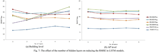 Figure 3 for Role of Deep LSTM Neural Networks And WiFi Networks in Support of Occupancy Prediction in Smart Buildings