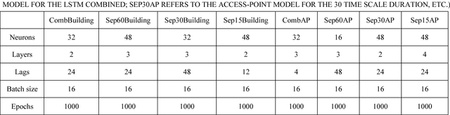 Figure 4 for Role of Deep LSTM Neural Networks And WiFi Networks in Support of Occupancy Prediction in Smart Buildings