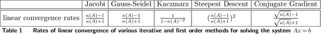 Figure 1 for Optimal Diagonal Preconditioning: Theory and Practice