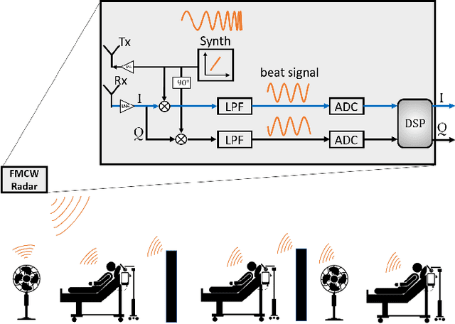 Figure 2 for Sparsity Based Non-Contact Vital Signs Monitoring of Multiple People Via FMCW Radar