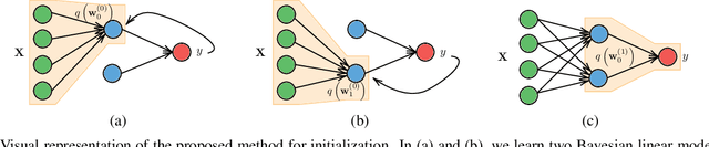 Figure 2 for Good Initializations of Variational Bayes for Deep Models