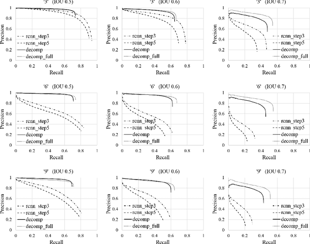 Figure 4 for Learning to decompose for object detection and instance segmentation