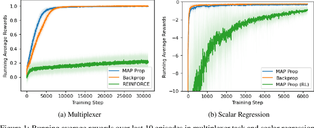 Figure 2 for An Alternative to Backpropagation in Deep Reinforcement Learning