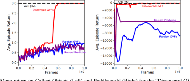Figure 3 for Discovery of Useful Questions as Auxiliary Tasks