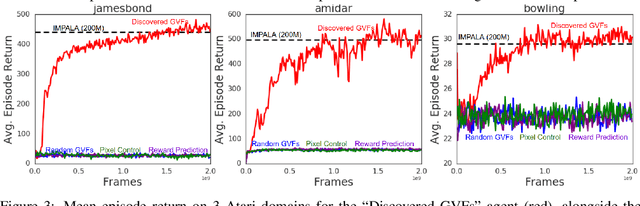 Figure 4 for Discovery of Useful Questions as Auxiliary Tasks