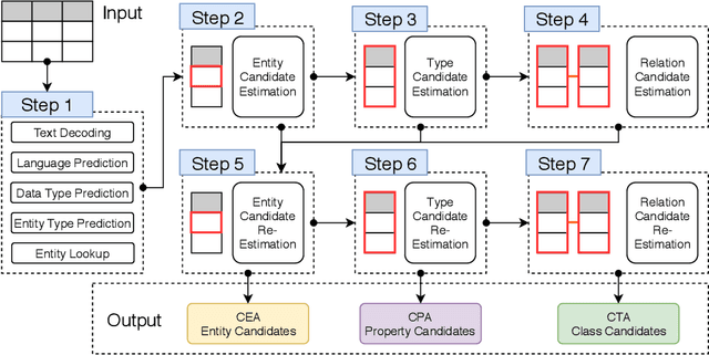 Figure 3 for MTab: Matching Tabular Data to Knowledge Graph using Probability Models