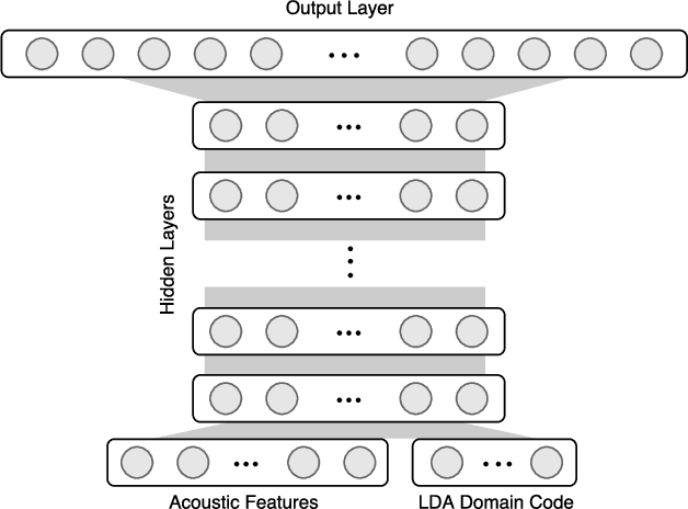 Figure 3 for Latent Dirichlet Allocation Based Organisation of Broadcast Media Archives for Deep Neural Network Adaptation