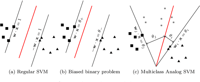 Figure 1 for Apportioned Margin Approach for Cost Sensitive Large Margin Classifiers