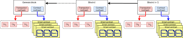 Figure 1 for Blockchain Intelligence: When Blockchain Meets Artificial Intelligence