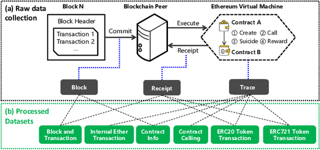 Figure 3 for Blockchain Intelligence: When Blockchain Meets Artificial Intelligence