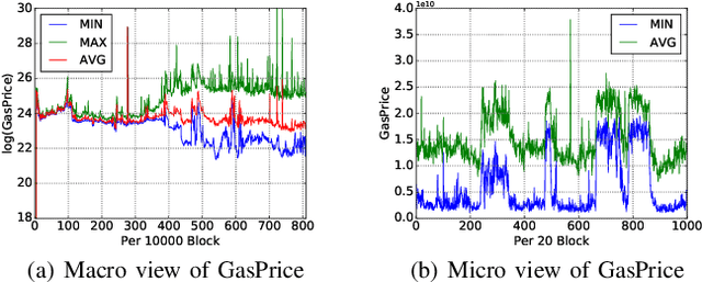 Figure 4 for Blockchain Intelligence: When Blockchain Meets Artificial Intelligence