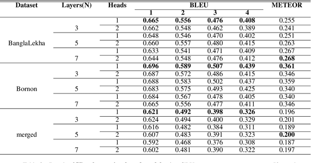 Figure 4 for Bornon: Bengali Image Captioning with Transformer-based Deep learning approach