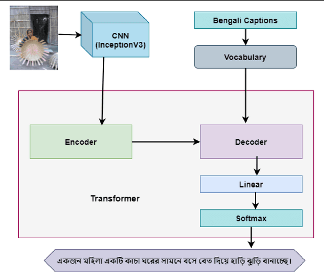 Figure 1 for Bornon: Bengali Image Captioning with Transformer-based Deep learning approach