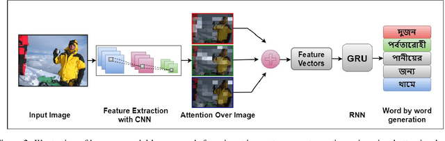 Figure 3 for Bornon: Bengali Image Captioning with Transformer-based Deep learning approach